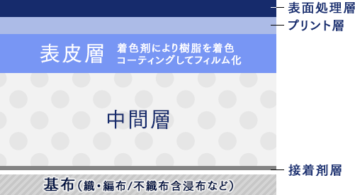 合成皮革の構造