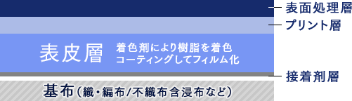 合成皮革の構造