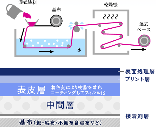 湿式