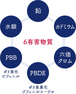 図：6有害物質